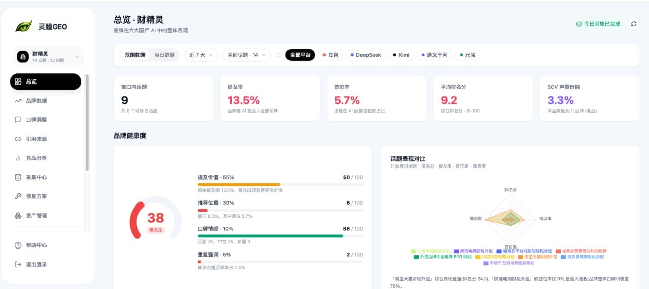 灵瞳 GEO 总览看板:提及率 13.5% / 首位率 5.7% / 平均排名 9.2 / SOV 3.3% / 品牌健康度 38,雷达图覆盖 5 大国产 AI 平台对比